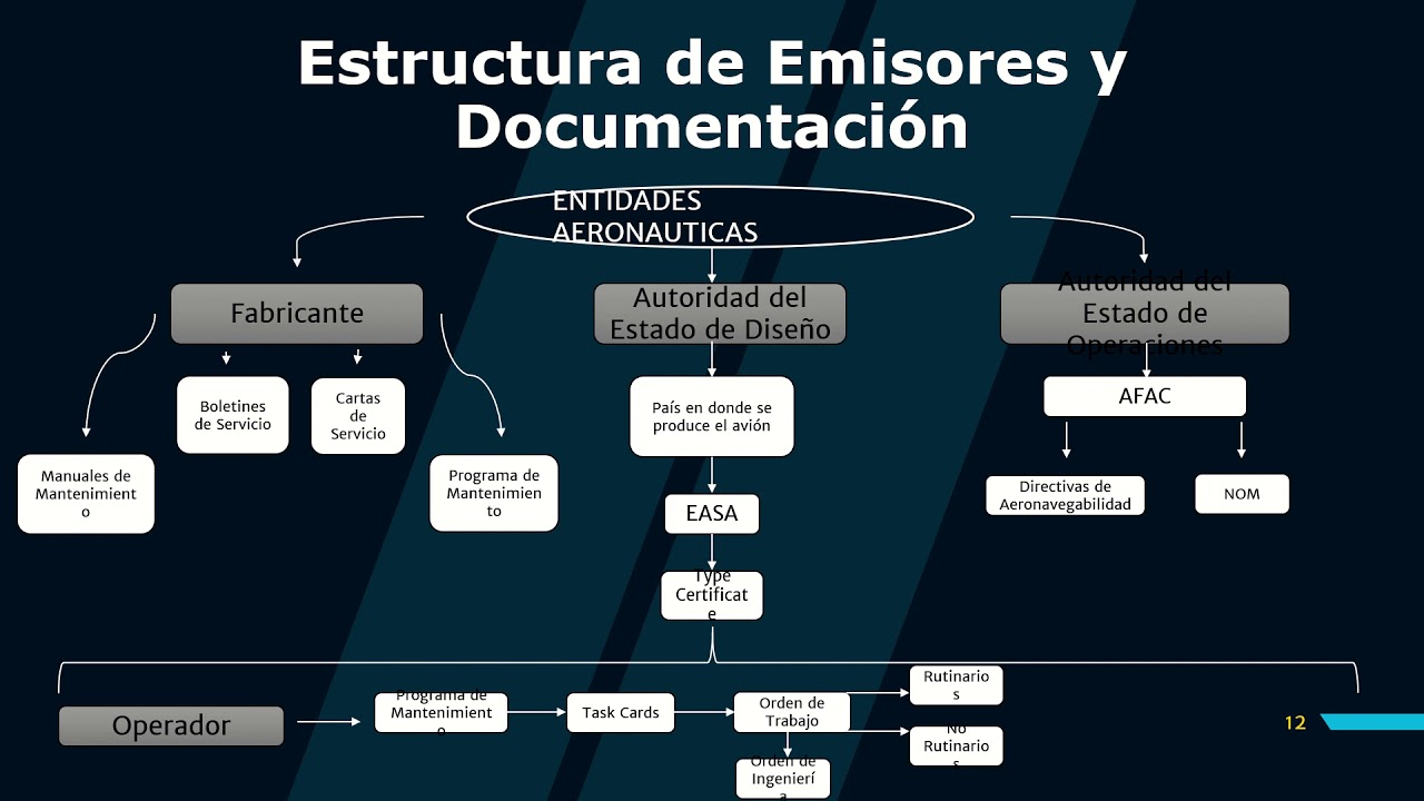 Documentación Legal en el Mantenimiento Aeronáutico