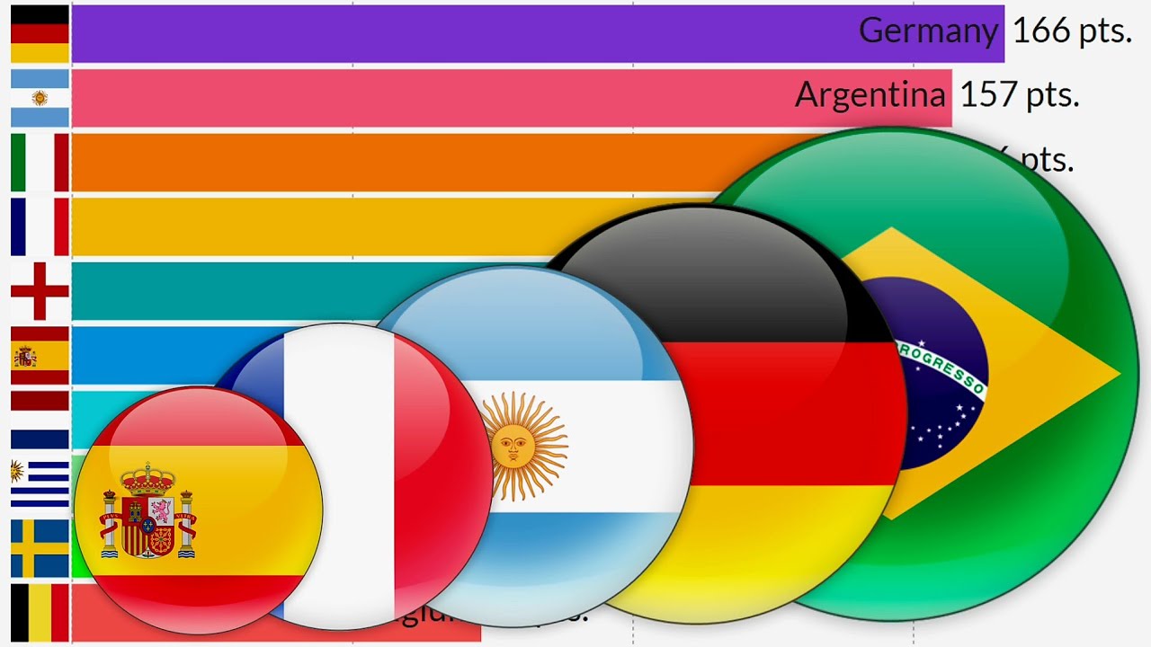 The all-time table of World Cup