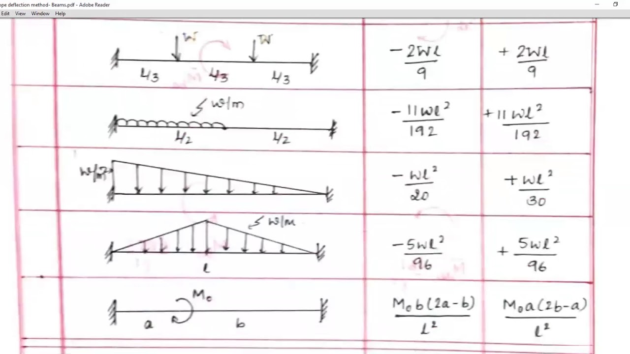 Slope deflection method   Lecture 1