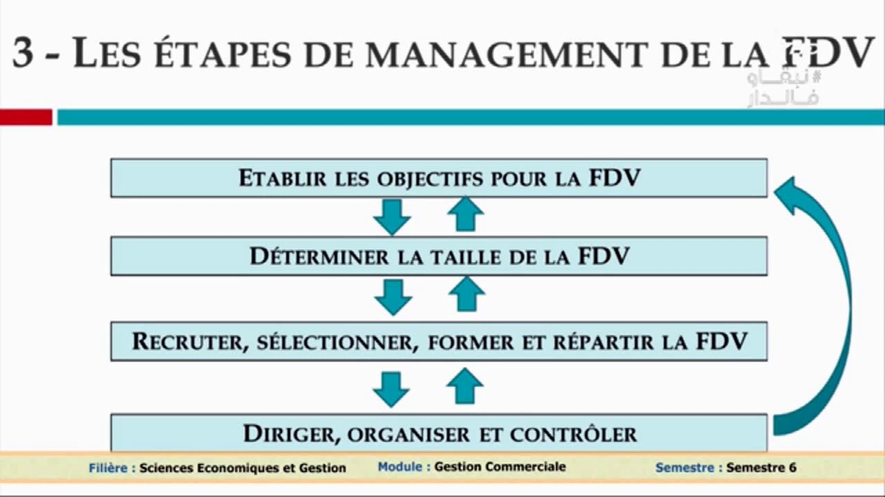 Gestion Commerciale | Économie et Gestion | S6 | Enseignement supérieur et recherche scientifique