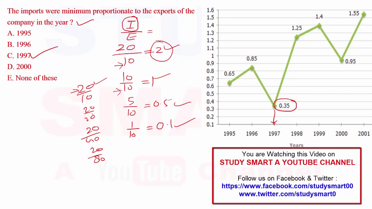 Data Interpretation Shortcuts on Export and Import for Bank PO   Clerk   CAT In Hindi Part 11