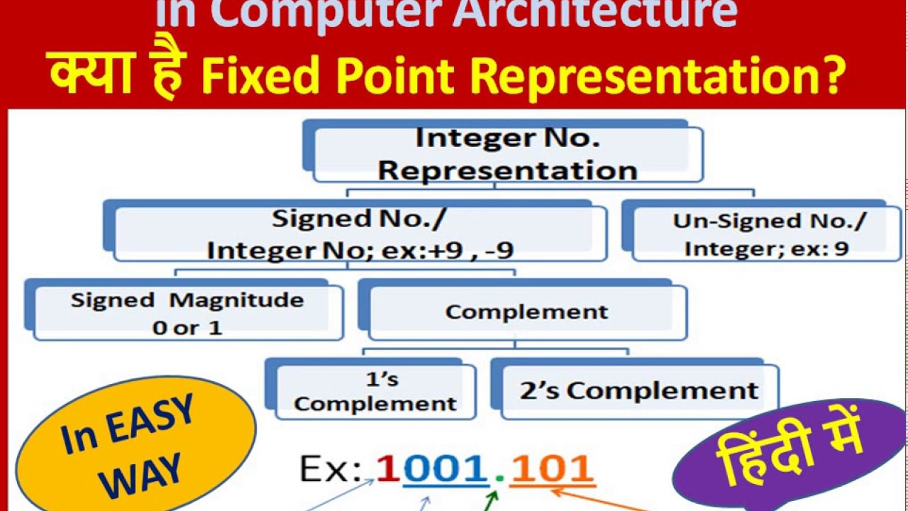 FIXED POINT REPRESENTATION IN COMPUTER ARCHITECTURE: NUMBER REPRESENTATION AND INTEGER