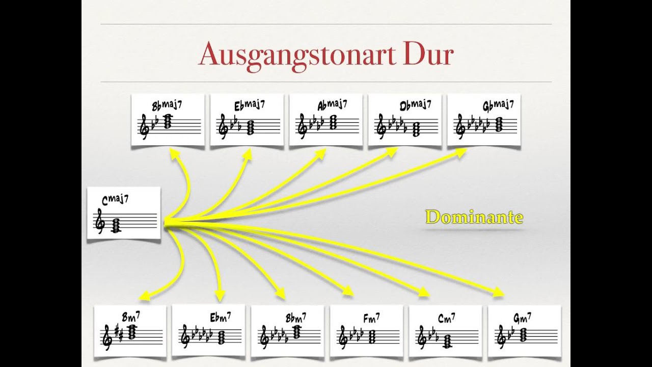 Harmonielehre 4.1: Konzentrische & Exzentrische Modulation