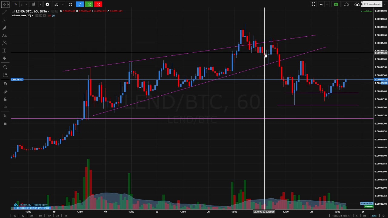 ETHLend (LEND) - is this the end of the retracement? - 23 Jun 20 (version 2.0)