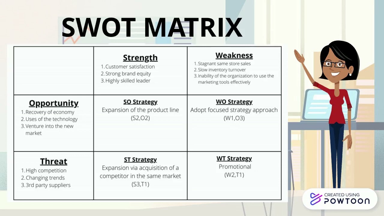 3.1 SWOT MATRIX