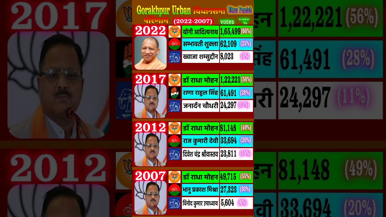 Gorakhpur urban vidhan sabha election result from 2022 to 2007 uttar pradesh