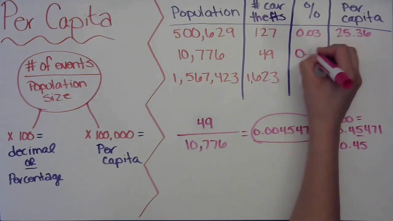 Per Capita