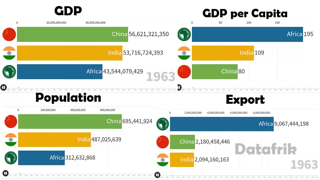 Africa Vs India Vs China Compared (1960-2018) DATAFRIK