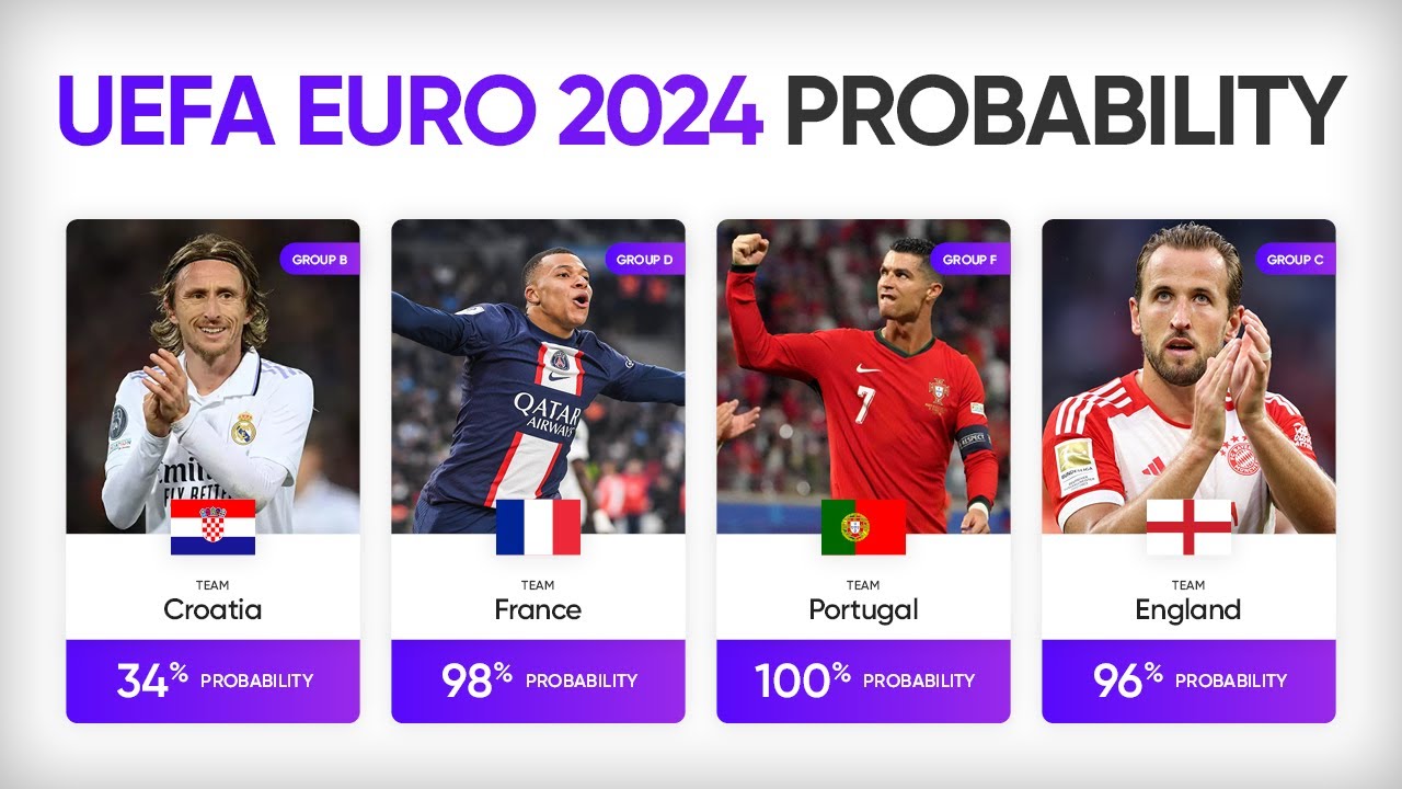 Probability of Teams to Qualify in EURO 2024