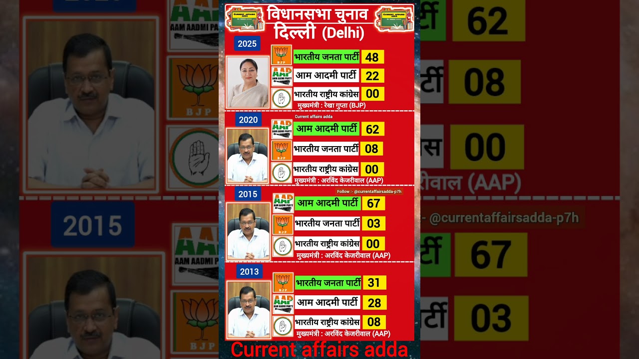 #delhi #vidhansabha #election #trending #rekhagupta #cjp #protest #result #update #up #viral #modi