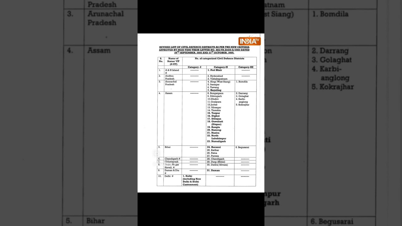 #emergencyresponse #indiapreparedness #civildefense #nationalsecurity