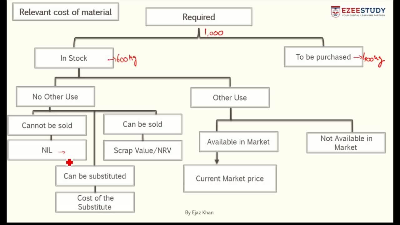 What is Relevant costing|Ejaz Khan|best explanation