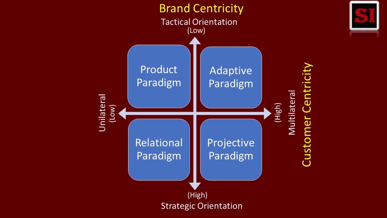 4 Branding Paradigms