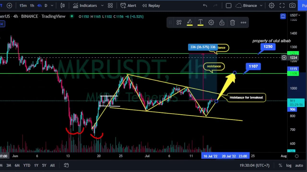 MakerDAO MKR  Crypto Price Prediction