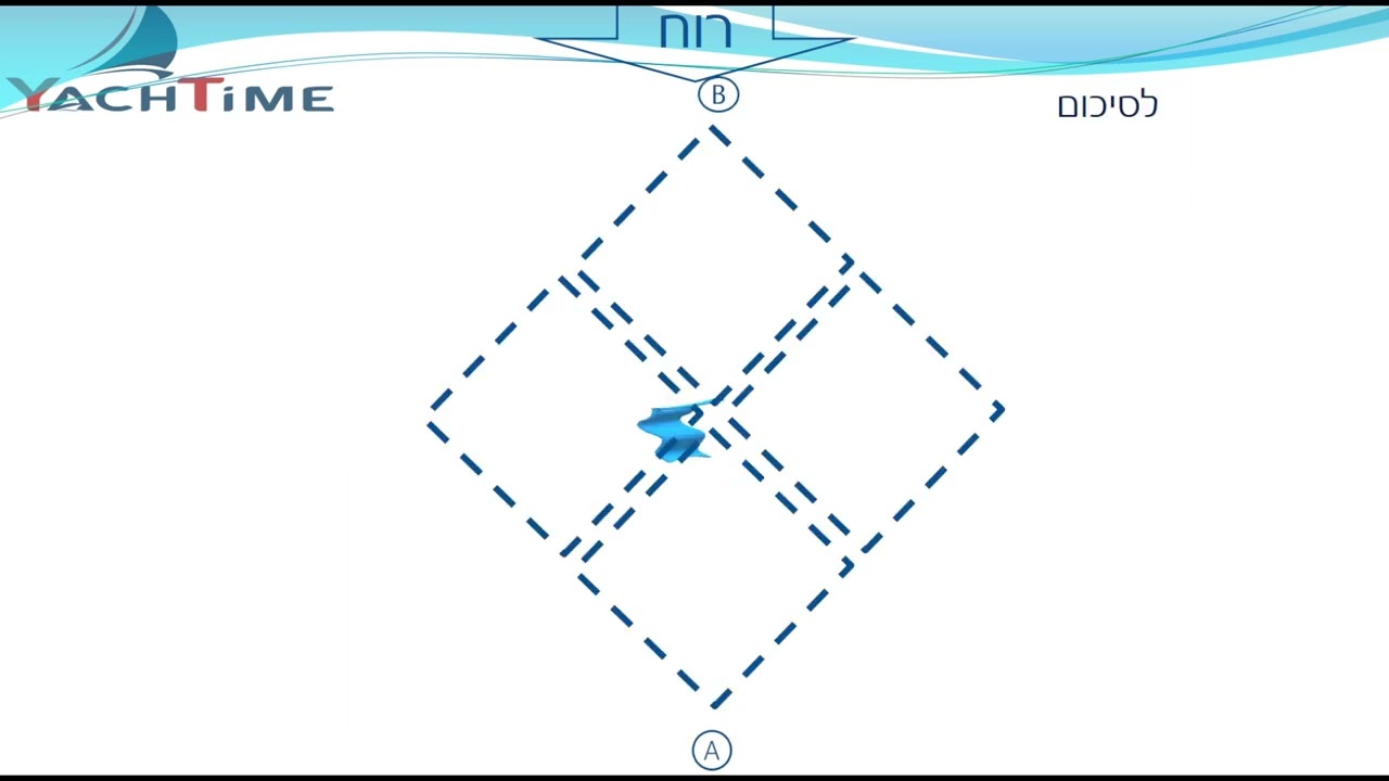מיצוף פרק 2 קורס מעשי יאכטיים