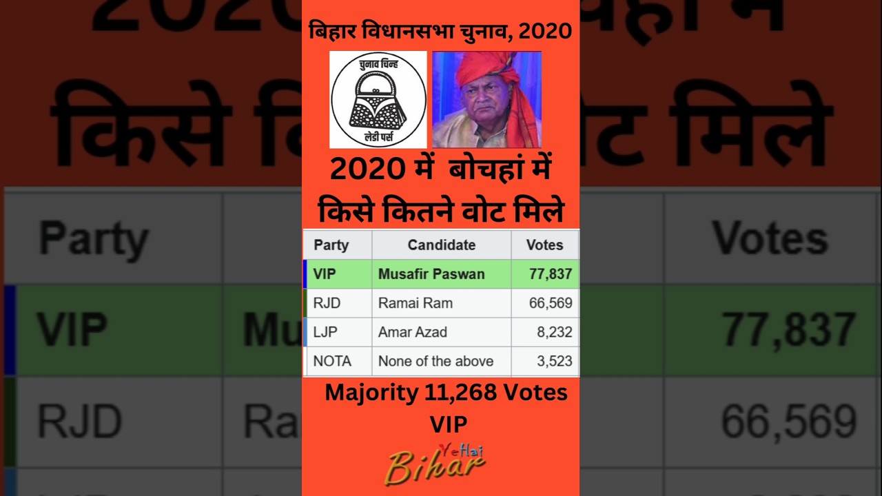 Bochahan Vidhan sabha election result 2020 #shorts #bochahan  #biharelection2020 #electionresults