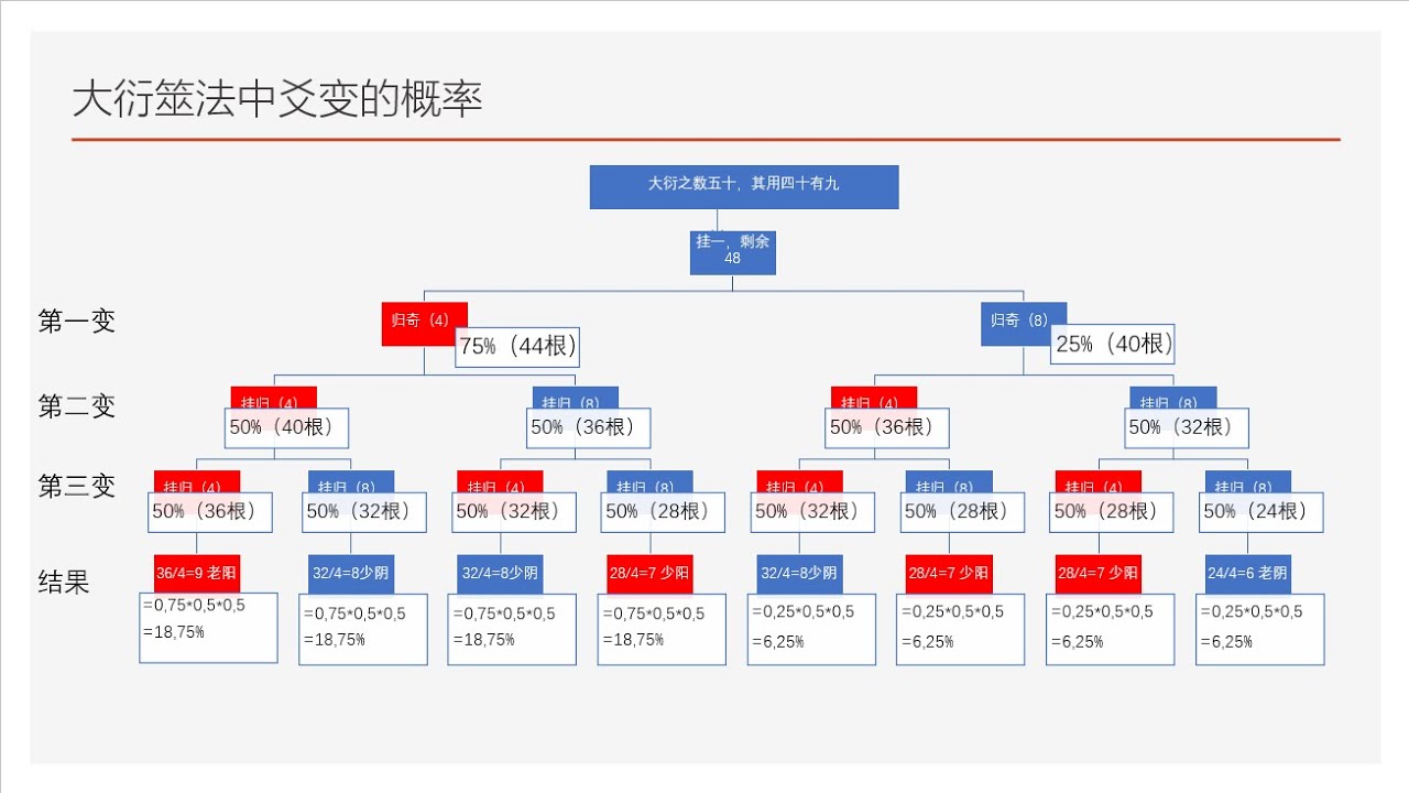 大衍筮法中的概率  第一部分 前人研究