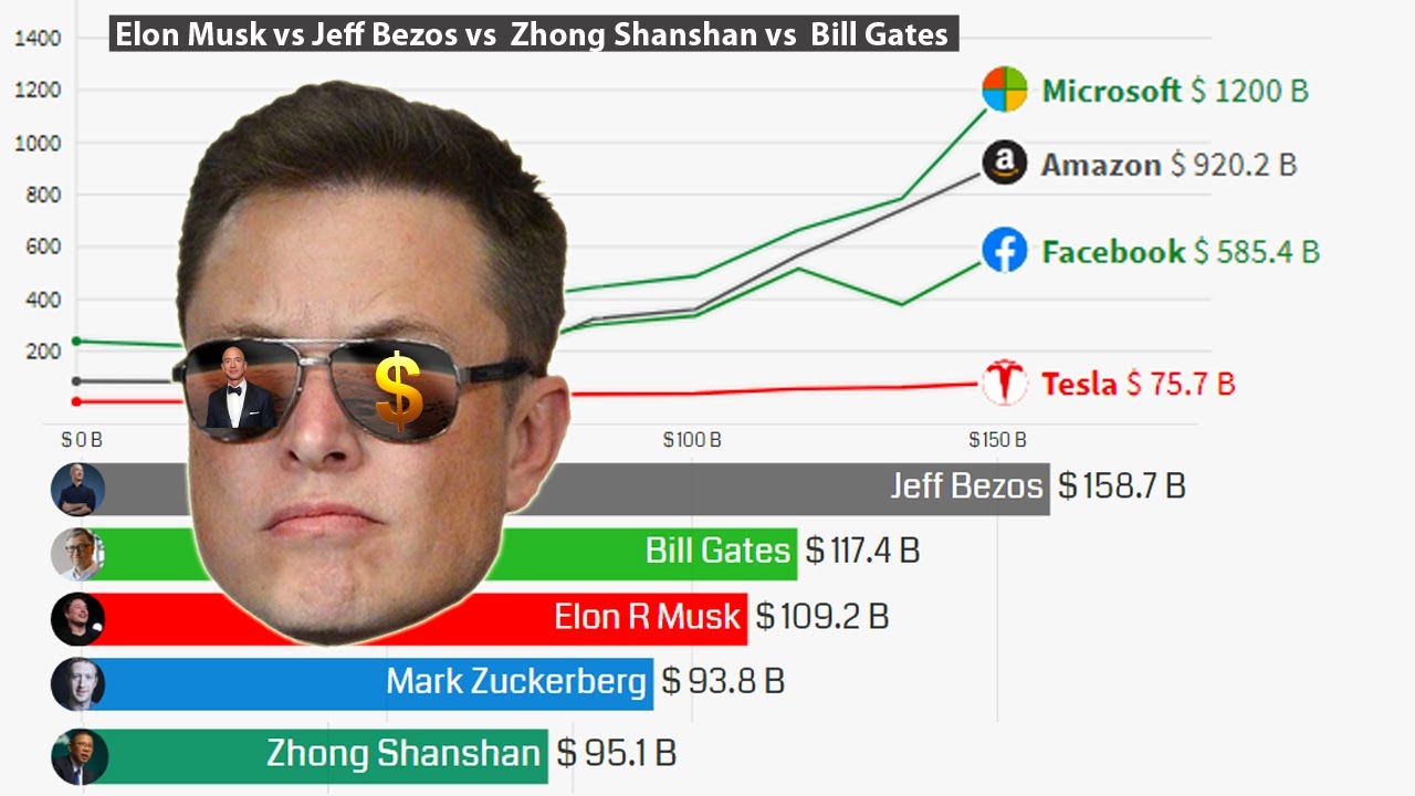 Elon Musk vs Jeff Bezos vs  Zhong Shanshan vs  Bill Gates