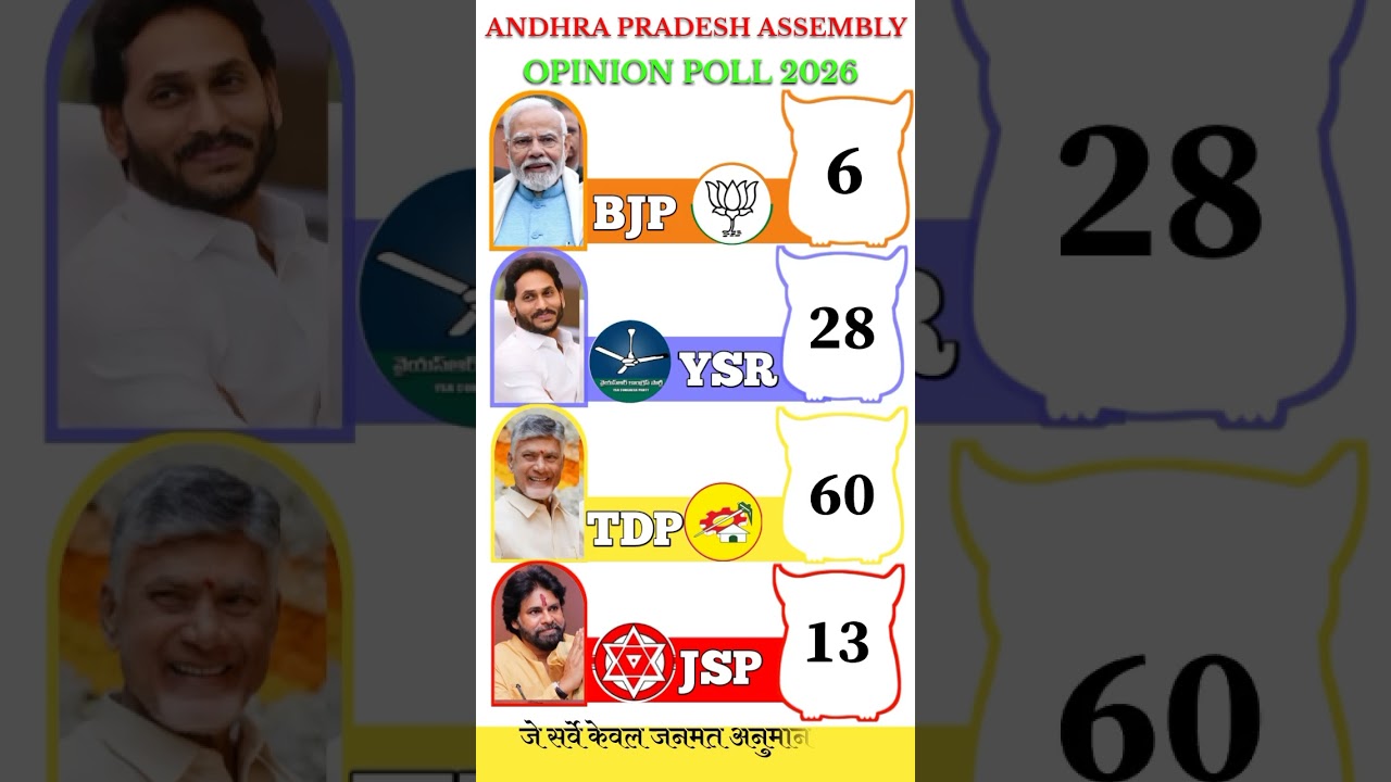 Andhra pradesh election result opinion poll #andrapradesh #tdp #ysrcp #jsp #bjp #viral #shorts #modi