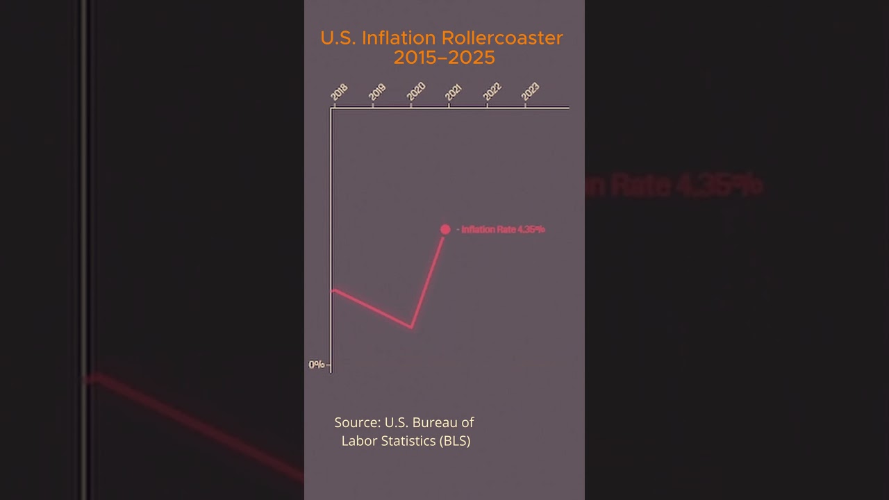 U.S. Inflation Rollercoaster 2015–2025! 📈 