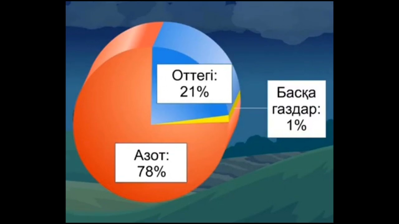 Атмосфера және оның құрамдас бөліктері. 7-сынып Кулаханова Гульнур Конысбаевна