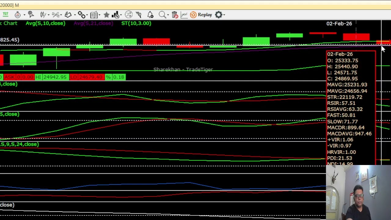 Market analysis after Budget