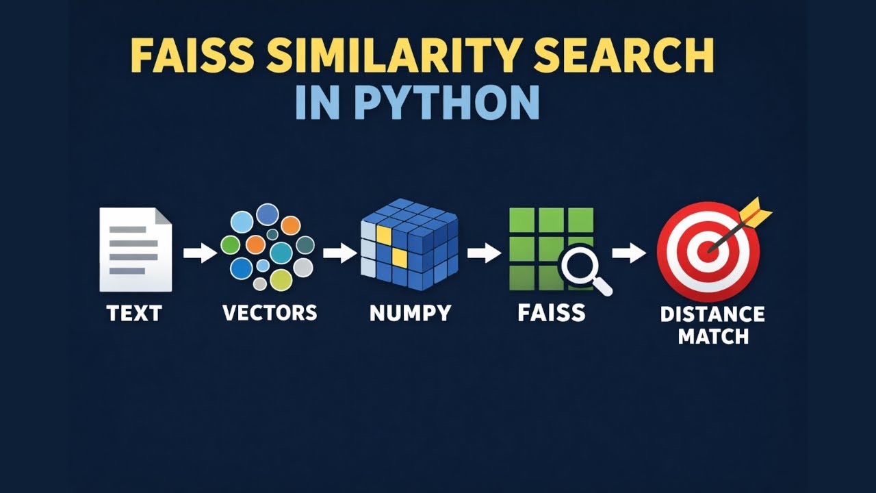 01 FAISS Similarity Search in Python) — Vectors, NumPy, and Sentence Transformers Explained