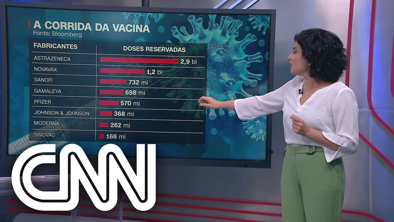 A corrida da vacina: mais de 7 bilh&otilde;es de doses de vacina foram reservadas | JORNAL DA CNN