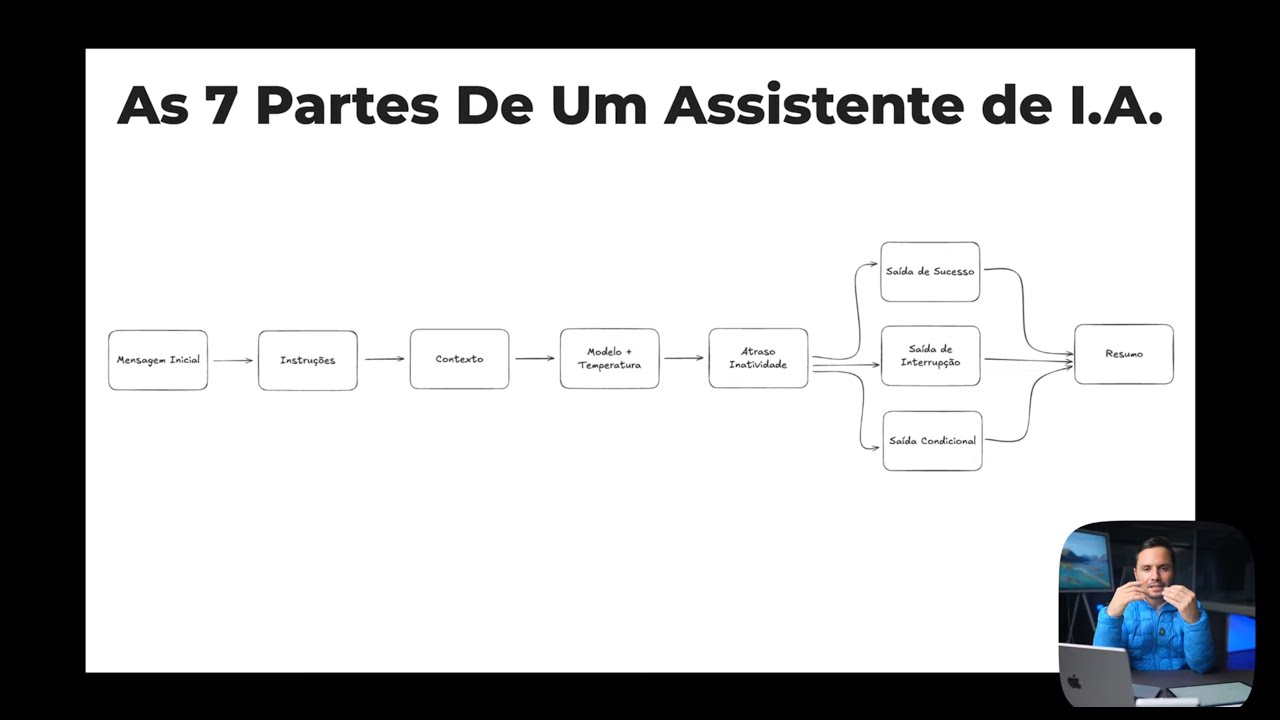 Entenda As 7 Partes De um Assistente de I.A no BotConversa
