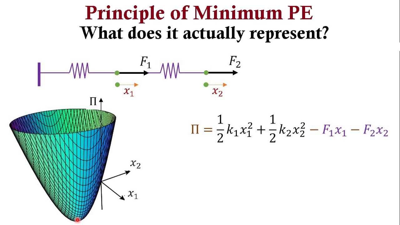 Principle of Minimum Potential Energy - Visualization