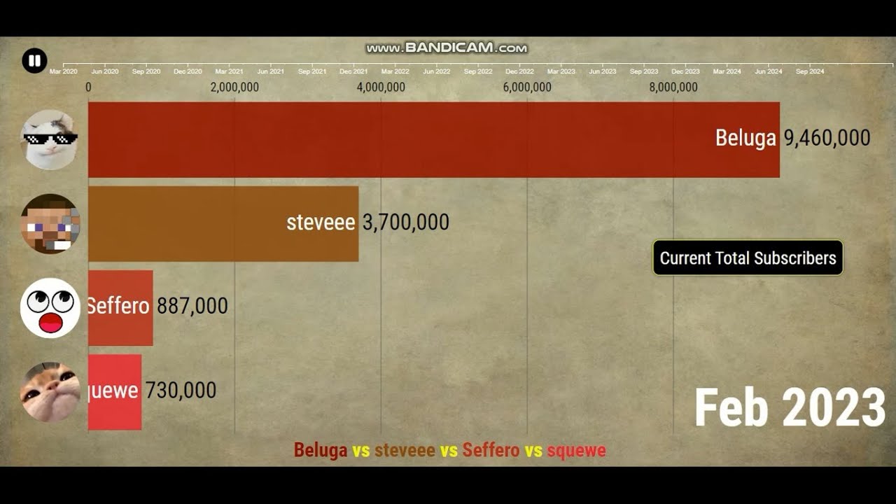Beluga vs steveee vs Seffero vs squewe - Sub Count (2020-2024)