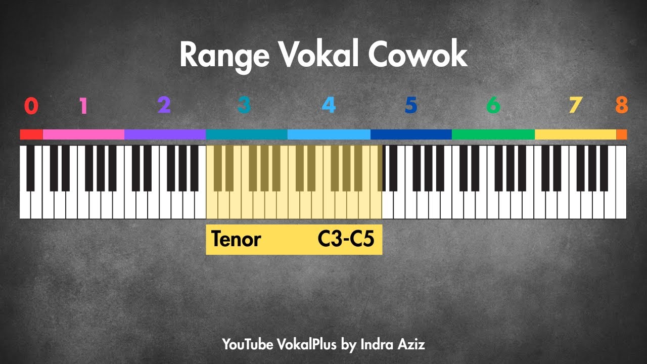 Tes Jenis Suara Kamu Dengan Video Ini - Bass Tenor Alto Soprano