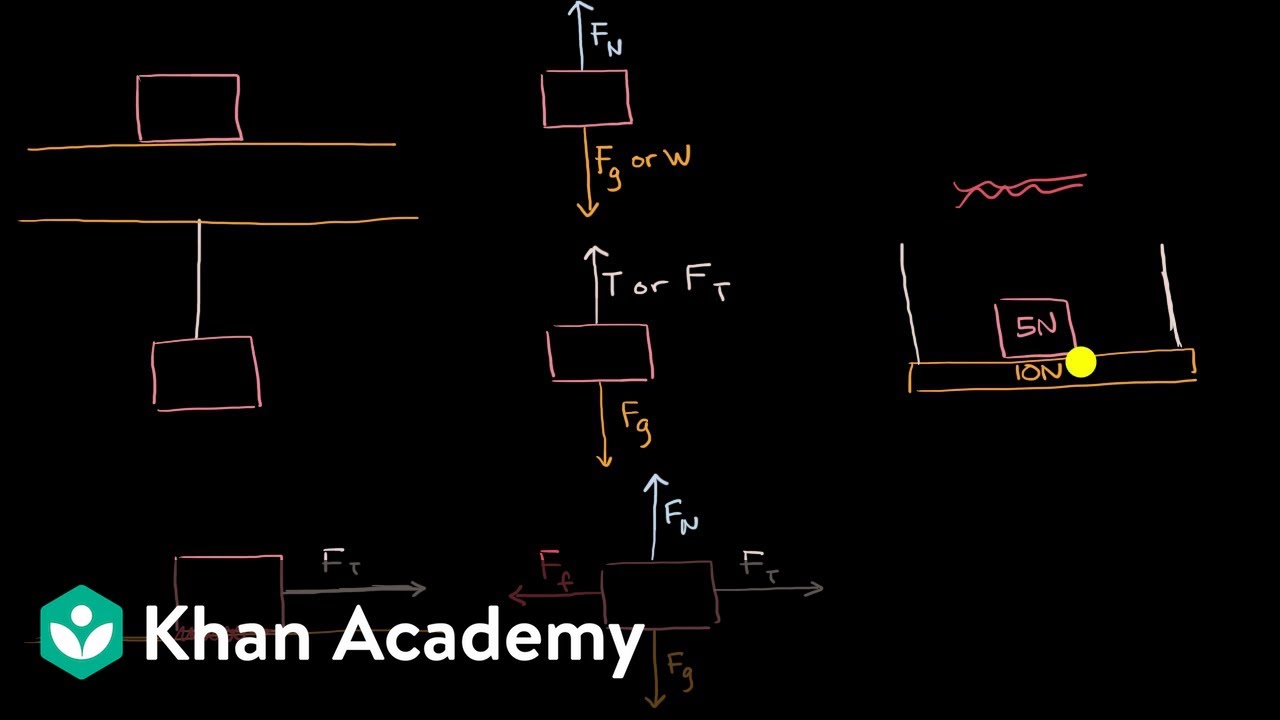 Types of forces and free body diagrams | AP Physics 1 | Khan Academy