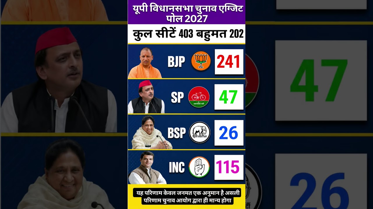 UP Vidhan Sabha Chunav 2027 Exit Poll: Know the mood of the public, who is winning?