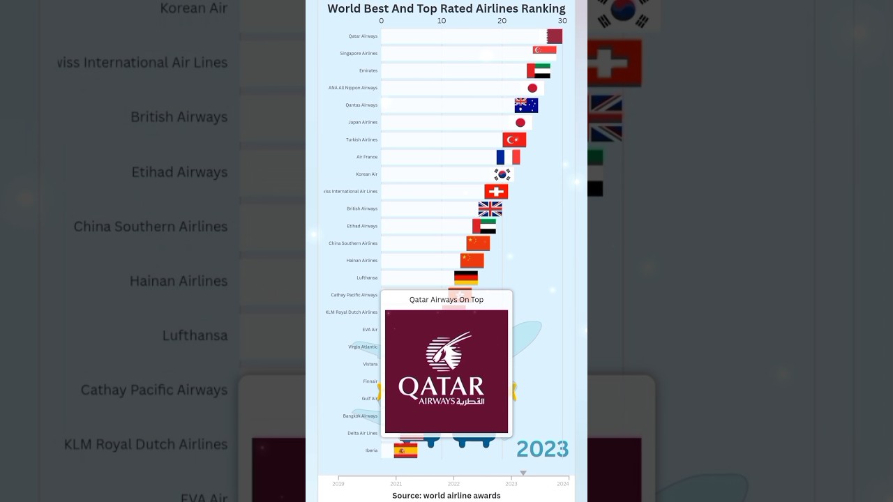 ✈️ World&rsquo;s Best Airlines Ranked (2018-2024) &ndash; Top-Rated Airlines You Must Fly! 🌍