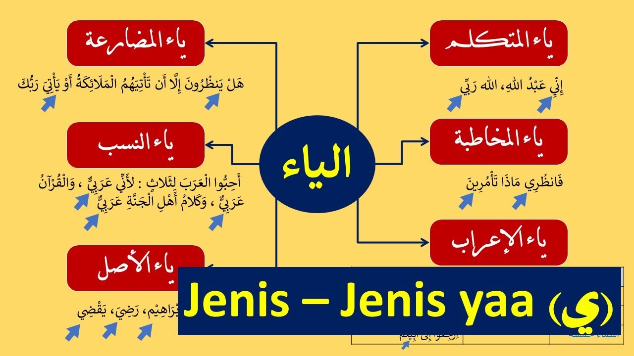 Jenis Jenis Yaa dalam bahasa Arab (أنواع الياء في اللغة العربية)