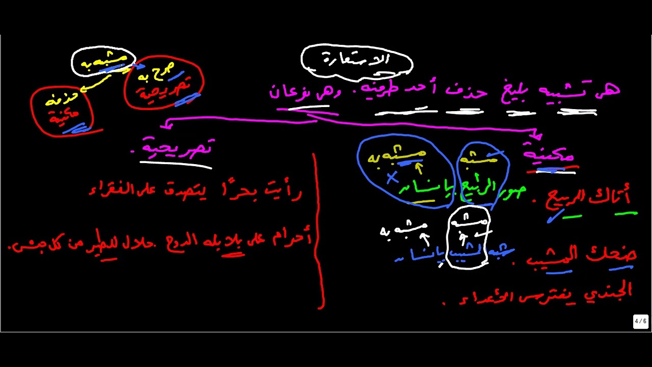شرح الاستعارة التصريحية والمكنية  بلاغة | الصف الأول الثانوي - دروس عربية