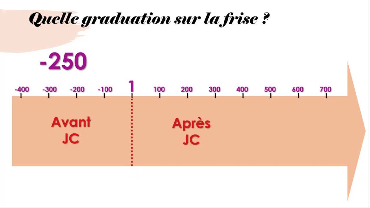 CONSTUIRE UNE FRISE CHRONOLOGIQUE SIXIEME