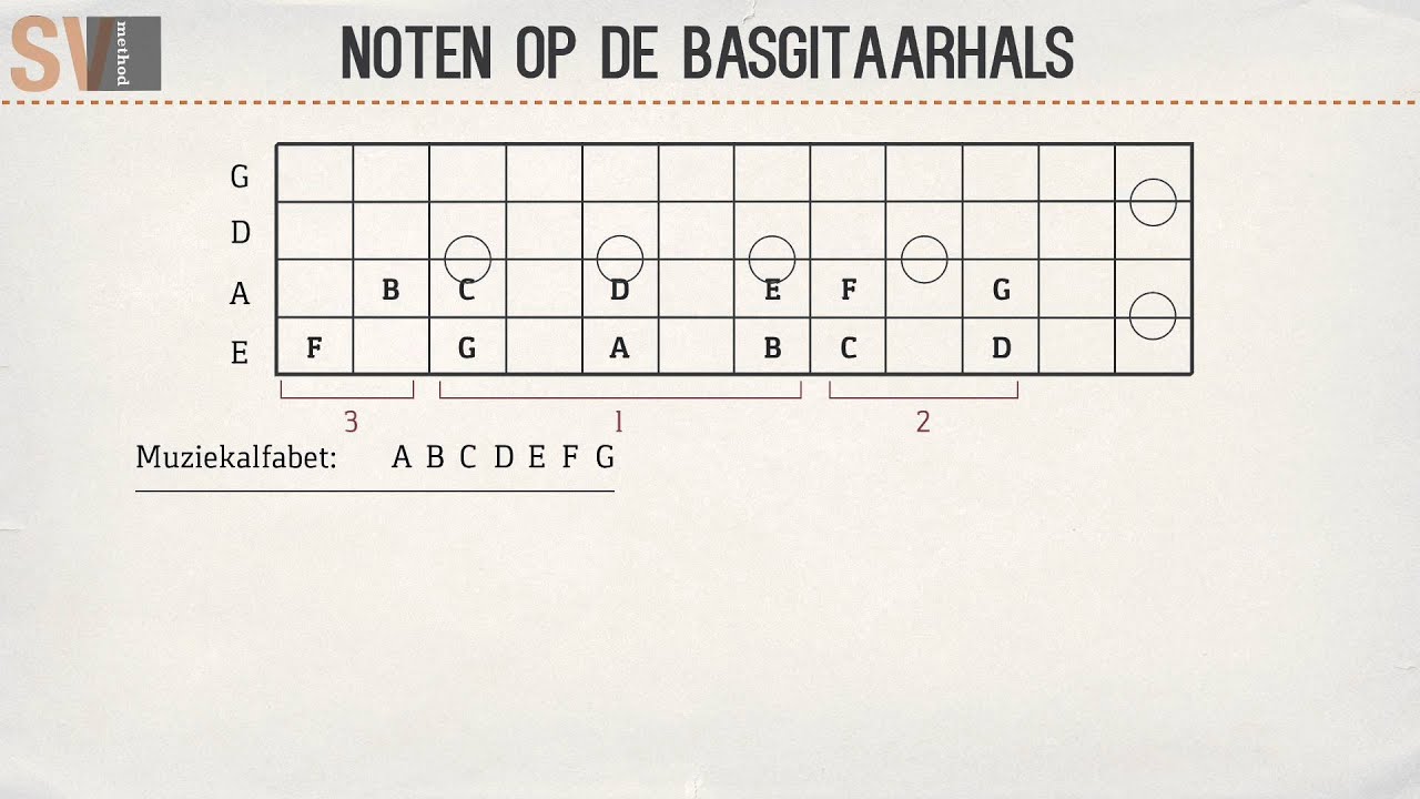 Een snelle manier om de noten op de basgitaarhals te vinden