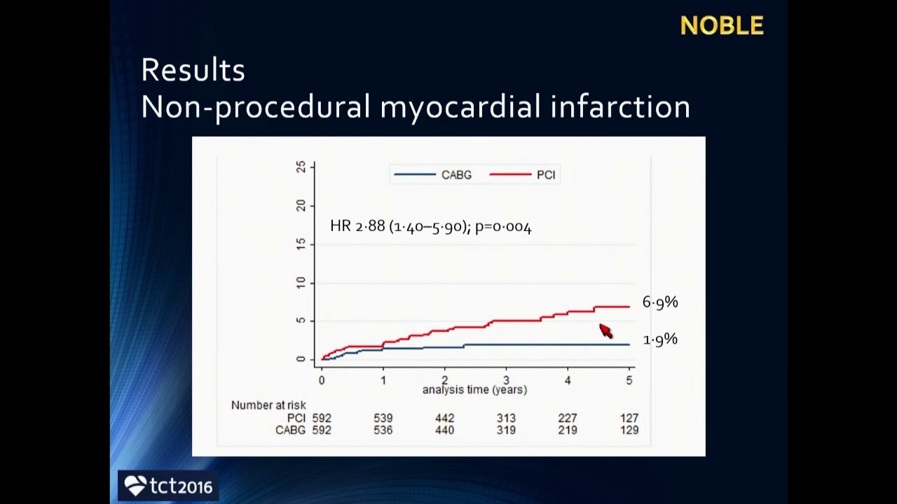 Why PCI Will Become the Main Modality to Treat Left Main Lesions - Emmanouil S. Brilakis, MD, PhD