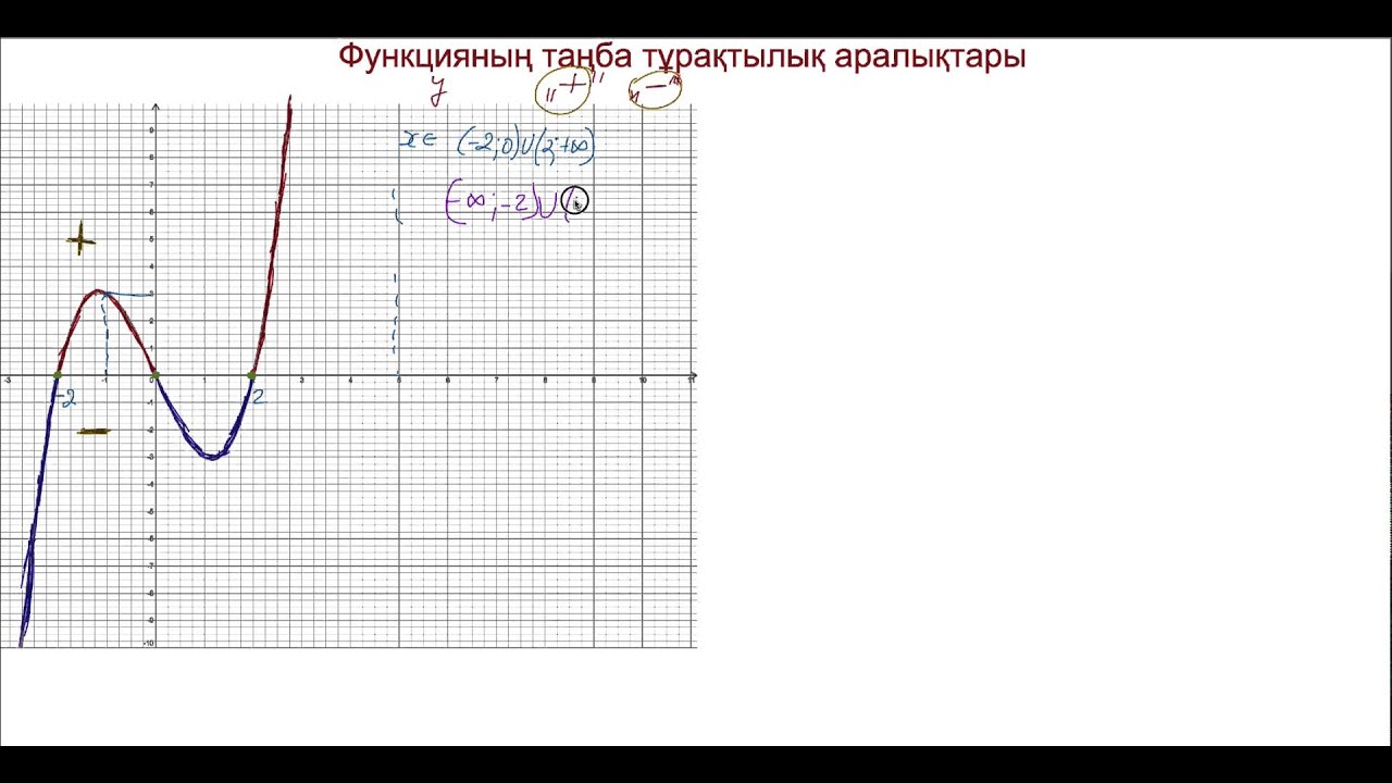 Функцияның таңба тұрақтылық аралықтары.