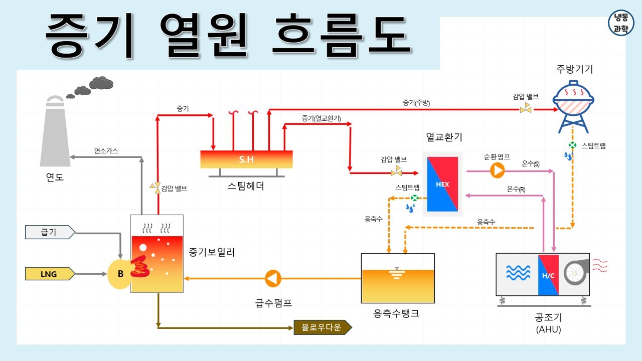 [공조냉동] 증기열원 흐름도 ｜ 증기보일러 시스템 ｜STEAM BOILER