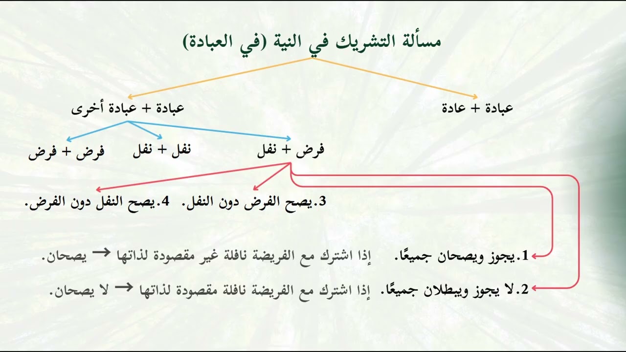 الحديث 1 من الأربعين النووية : إنما الأعمال بالنيات الجزء 3 تشريك النية في العبادة- الشيخ عيسى قيطون