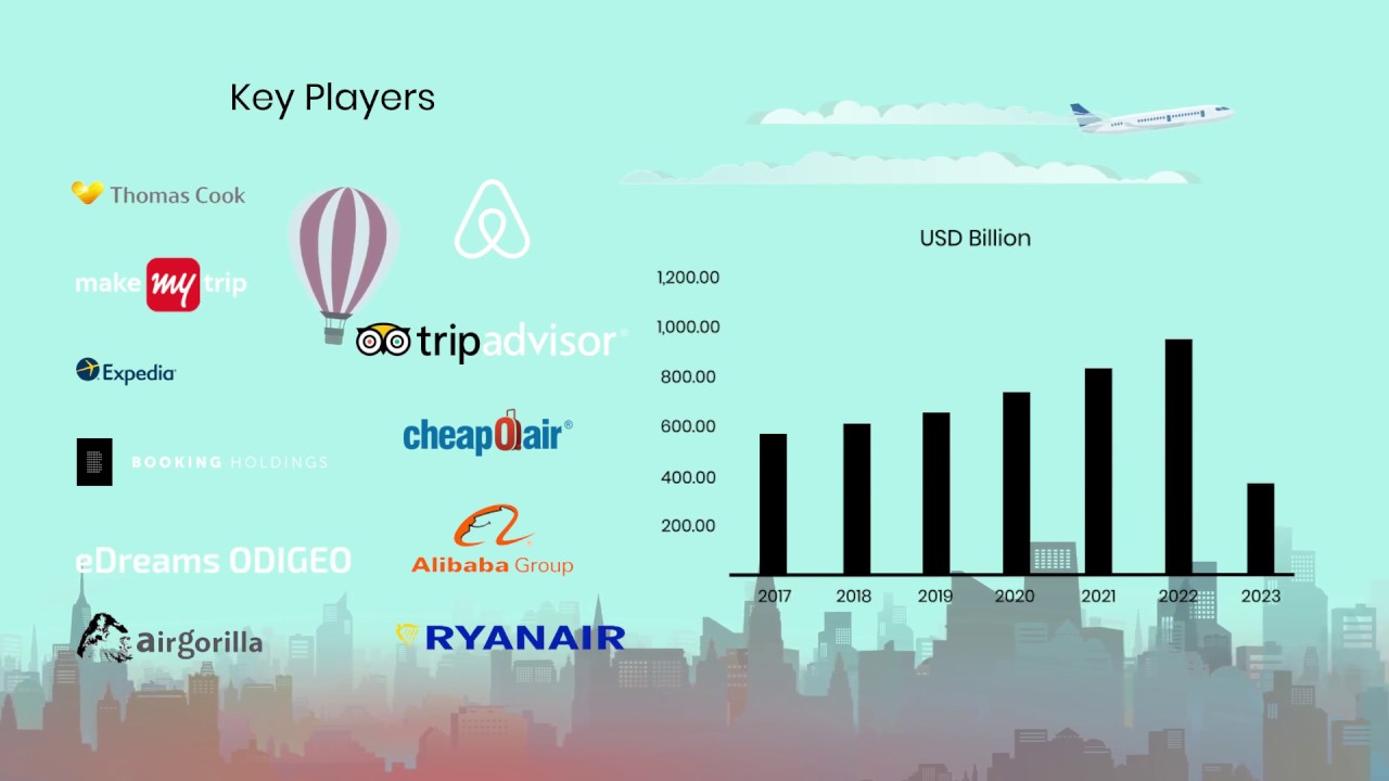 Online Travel Market Research Report