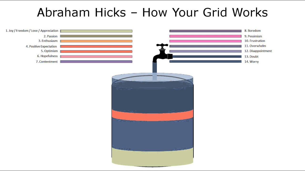 Abraham Hicks   How Your Grid Works by Chris Coney