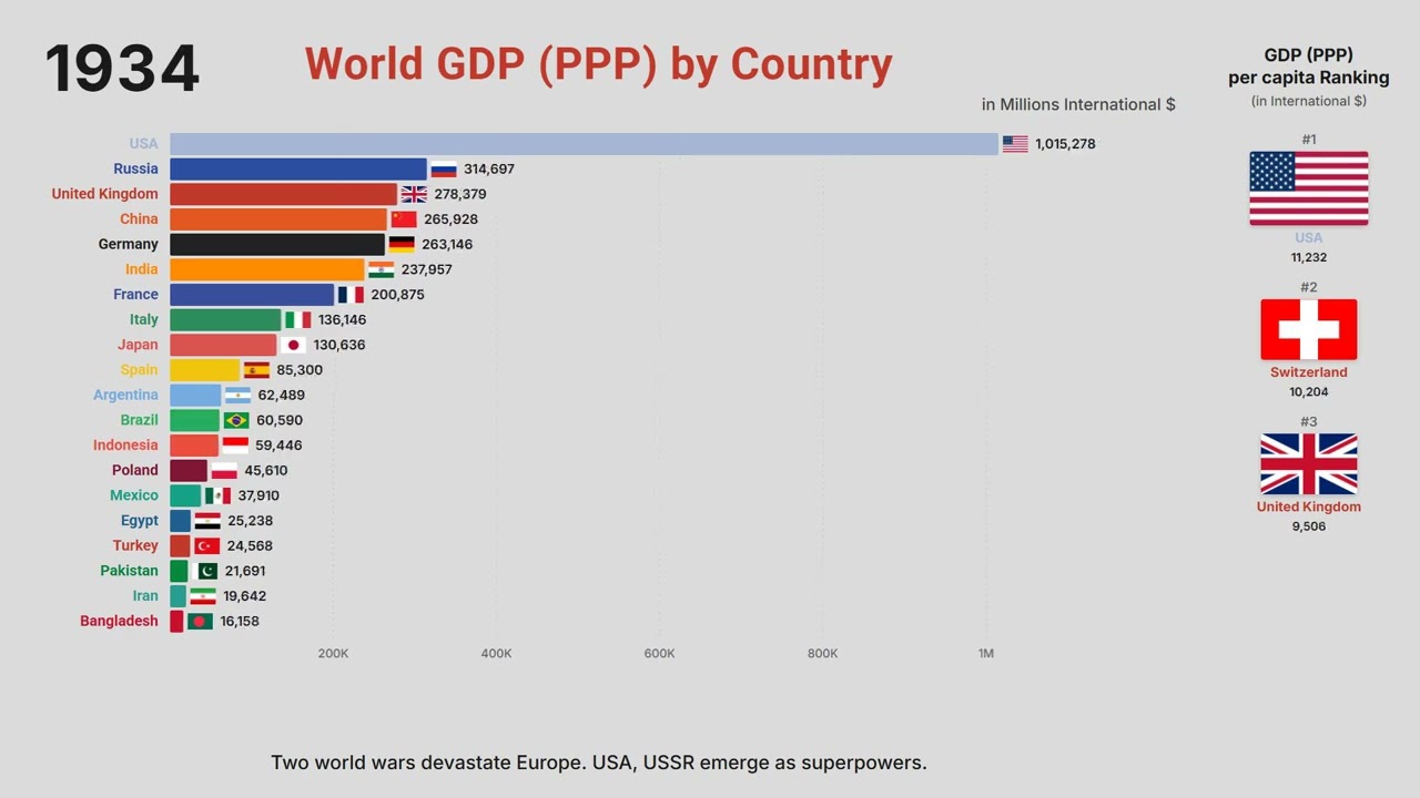 Top 20 Country GDP (PPP) History & Projection (1800&ndash;2040)