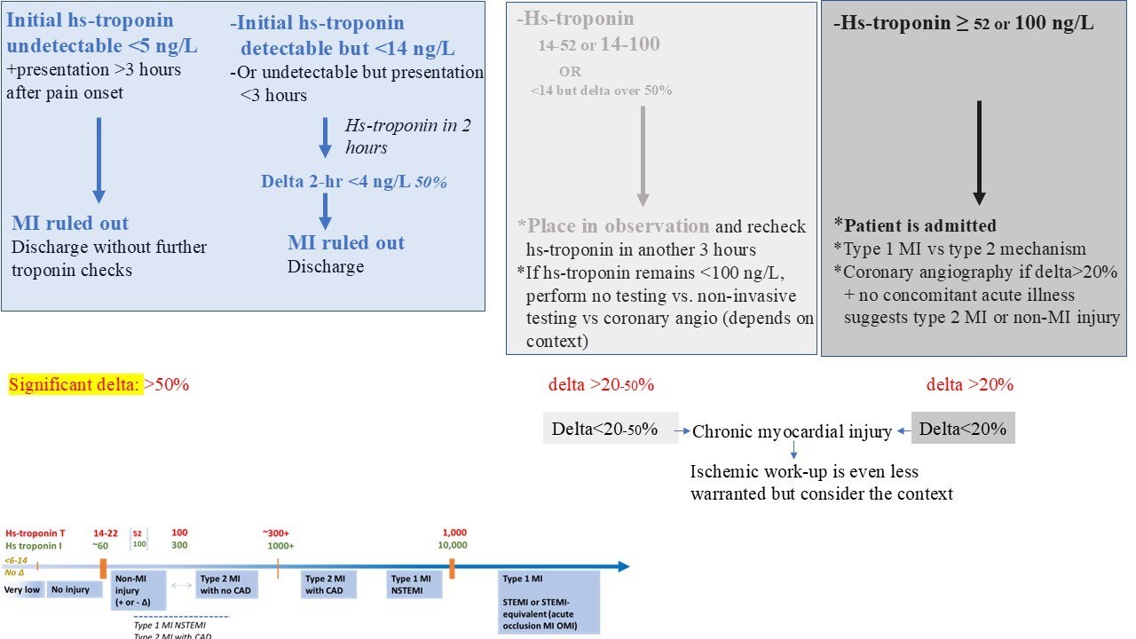 Острая боль в груди, часть 1: боль в груди и hs-тропонин