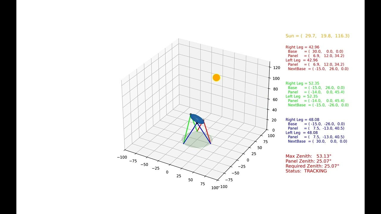 Mathematical Modeling of Sun Tracking Solar Panel System