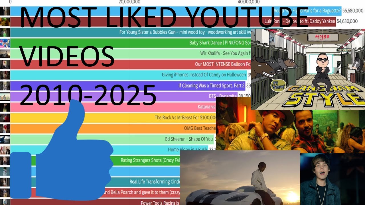 TOP 20 MOST LIKED YOUTUBE VIDEOS OF ALL TIME (2010-2025)