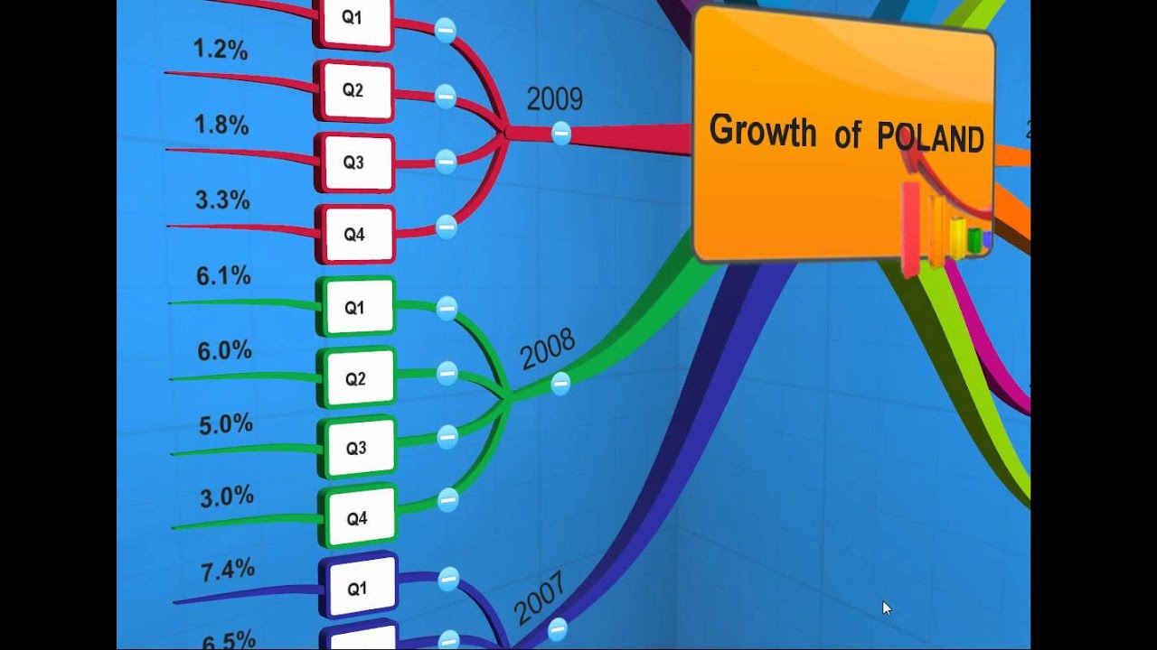 Growth of Poland (2003-2011) mindmapping in 3D view